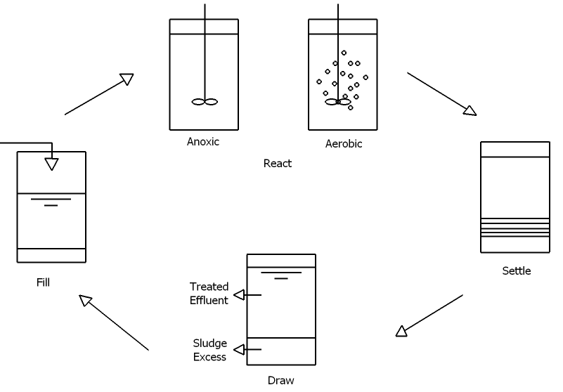 F9 Sequencing Batch Reactor